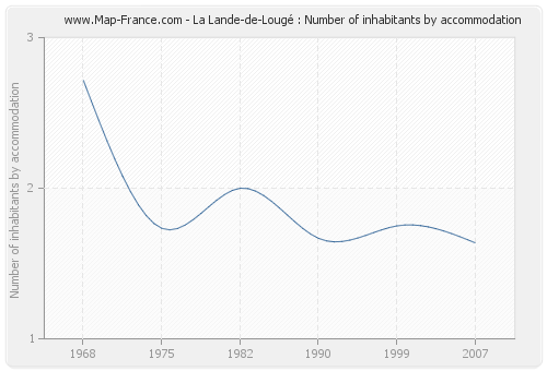La Lande-de-Lougé : Number of inhabitants by accommodation